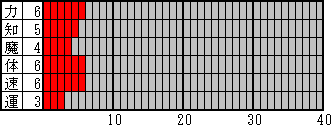 初期パラメータ